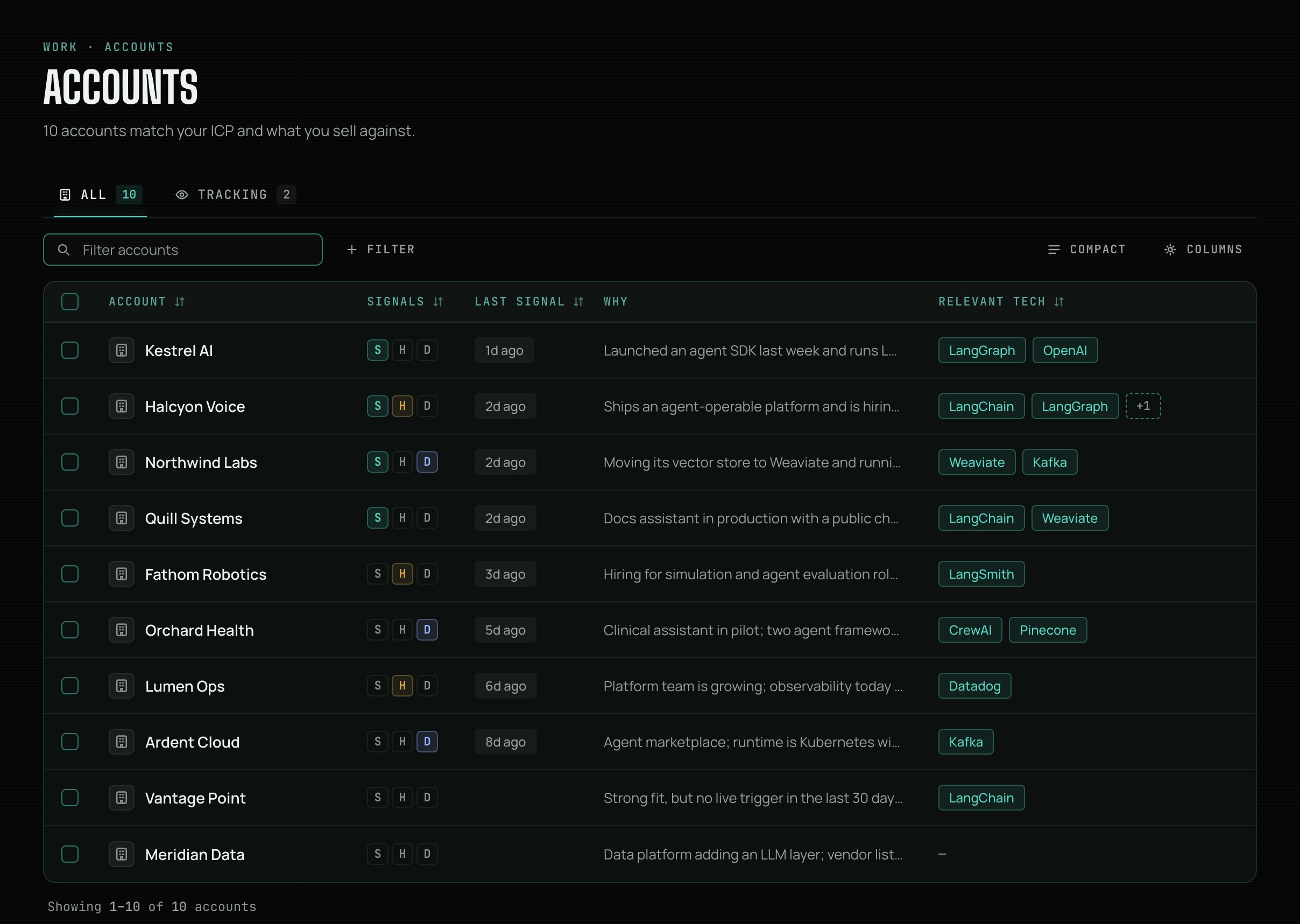 Accounts: every account that matches your ICP, with signals, fit and relevant tech